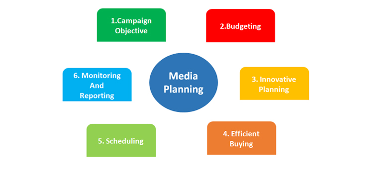 Media Planning